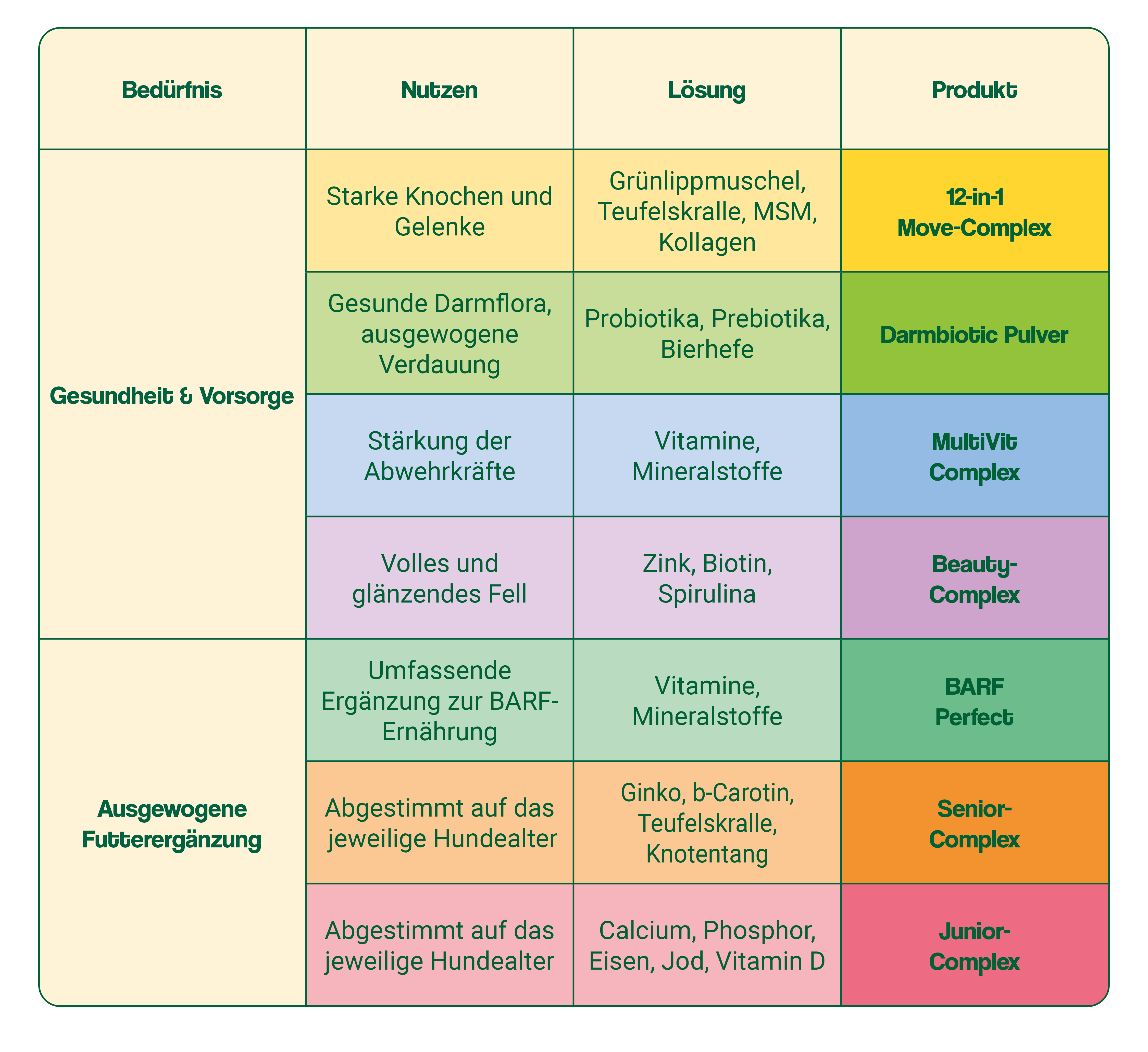 Übersichtstabelle über die Einsatzgebiete der ida+ Futterergänzungen