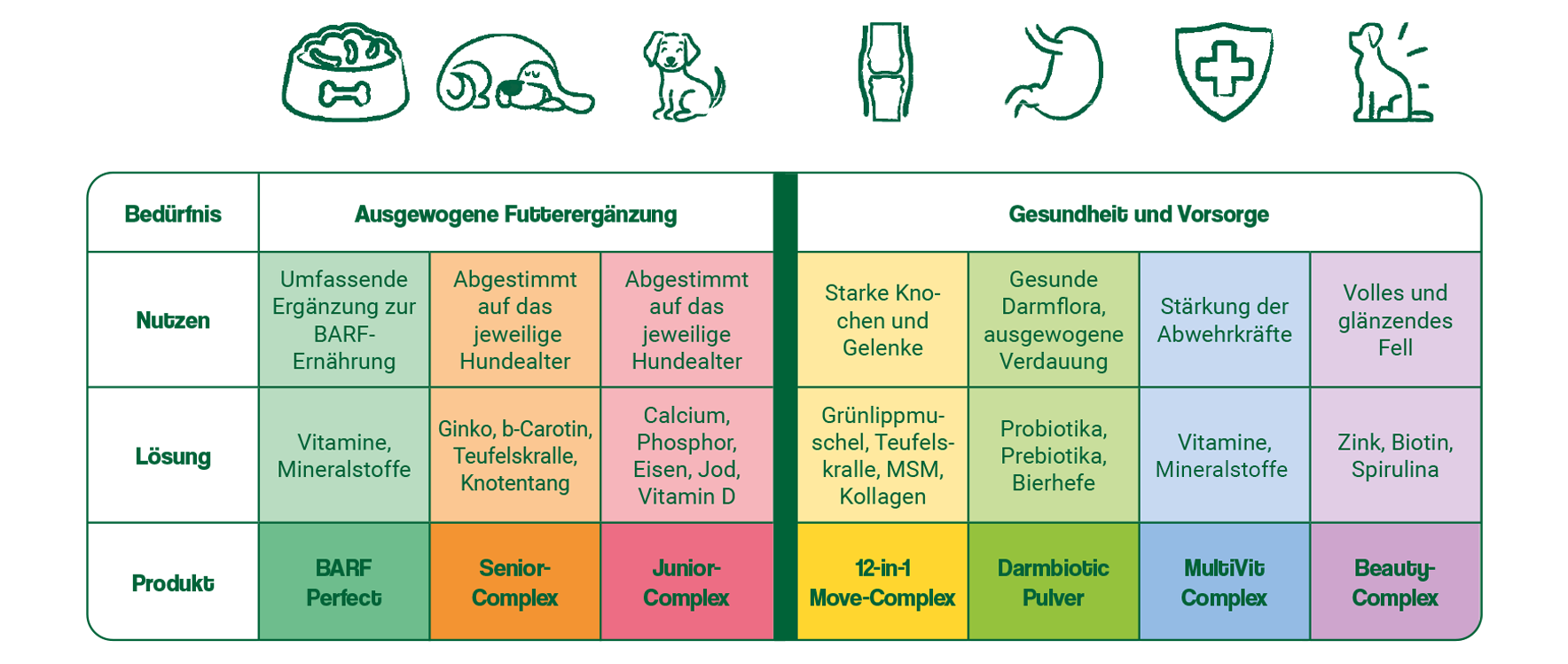 Übersichtstabelle über die Einsatzgebiete der ida+ Futterergänzungen